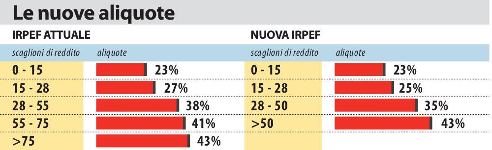 irpef 2022 nuove aliquote